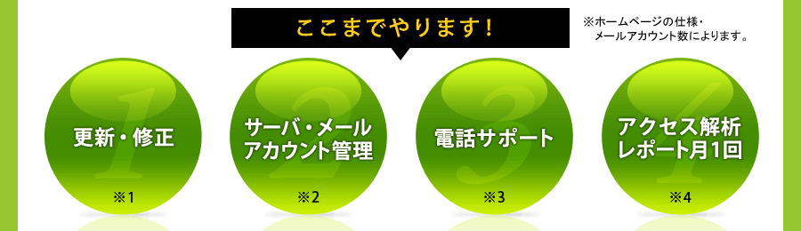 ここまでやります!1.更新サービス月2回 2.サーバ・メールアカウント管理 3.電話サポート 4.アクセス解析レポート月1回